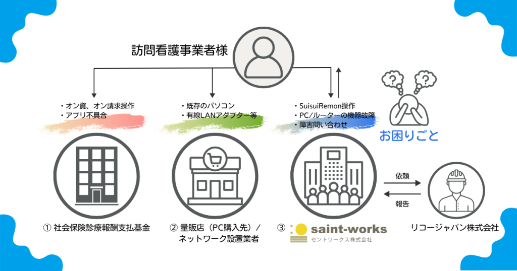 問い合わせ切り分け先